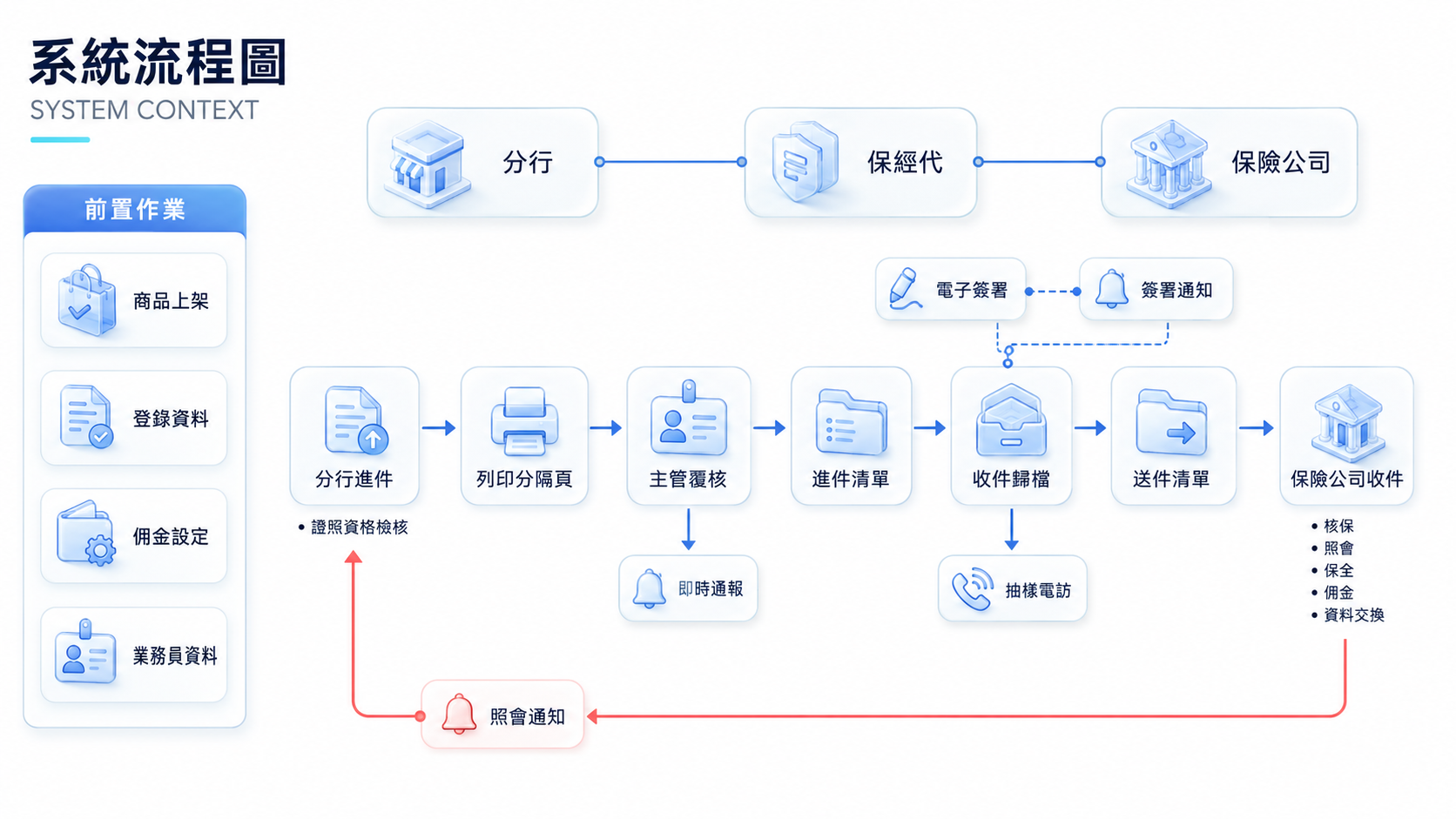 ICS 保險管理平台系統流程圖，串接業務員、進件、收件、保單與保險公司資料交換
