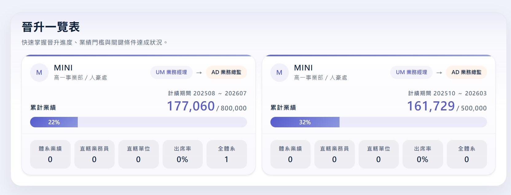 晉升一覽表畫面